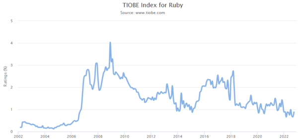TIOBE Index
