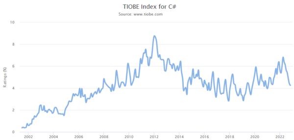 TIOBE Index