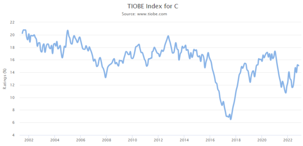 TIOBE Index
