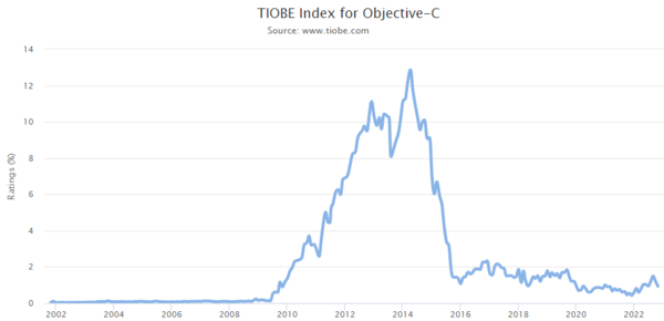 TIOBE Index