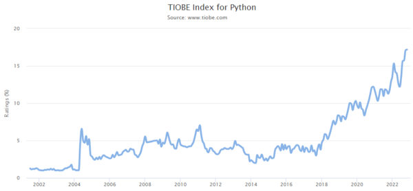 TIOBE Index