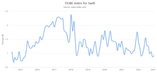 TIOBE Index