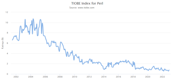 TIOBE Index