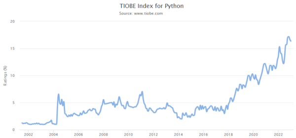 TIOBE Index