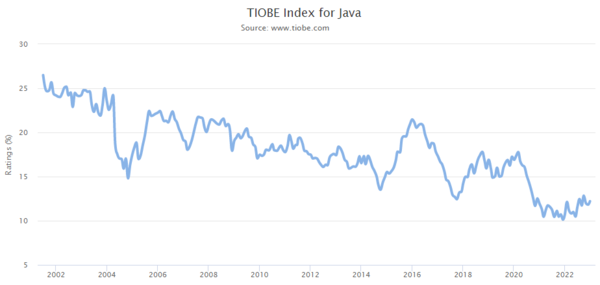 TIOBE Index
