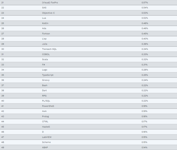 TIOBE Index