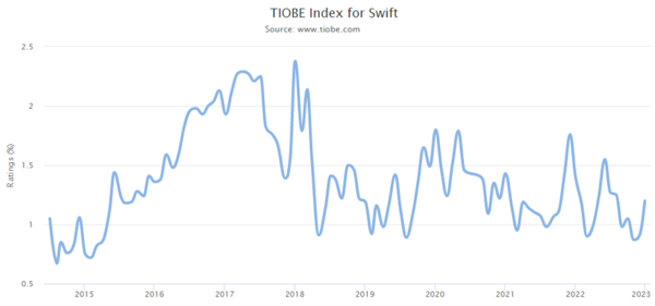 TIOBE Index