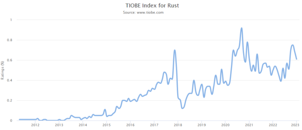 TIOBE Index