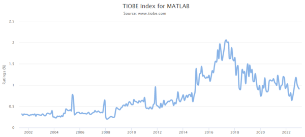 TIOBE Index