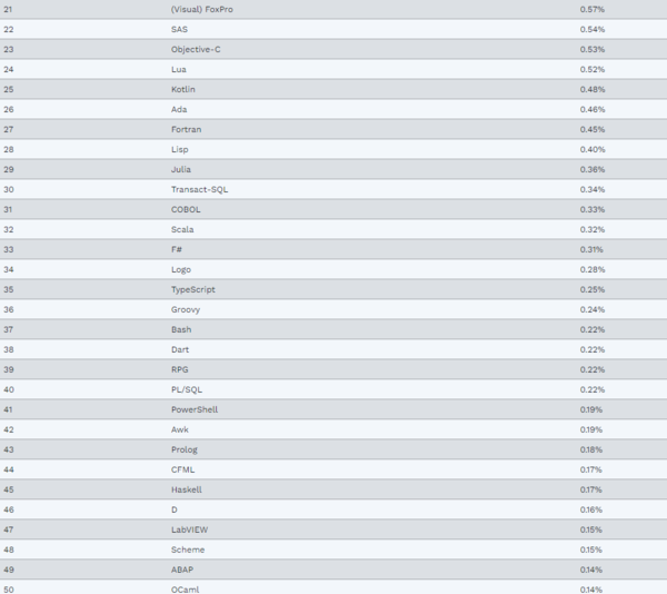 TIOBE Index