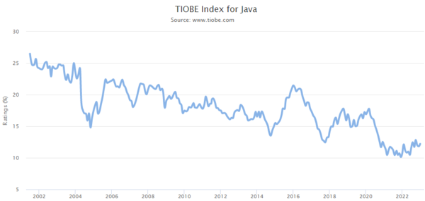 TIOBE Index