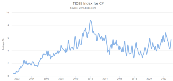 TIOBE Index