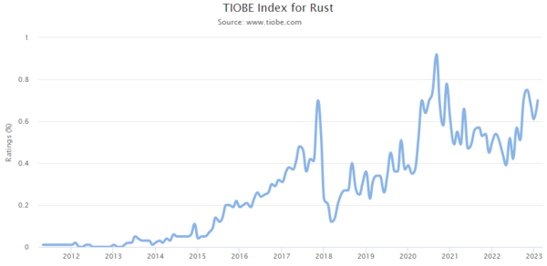 TIOBE Index