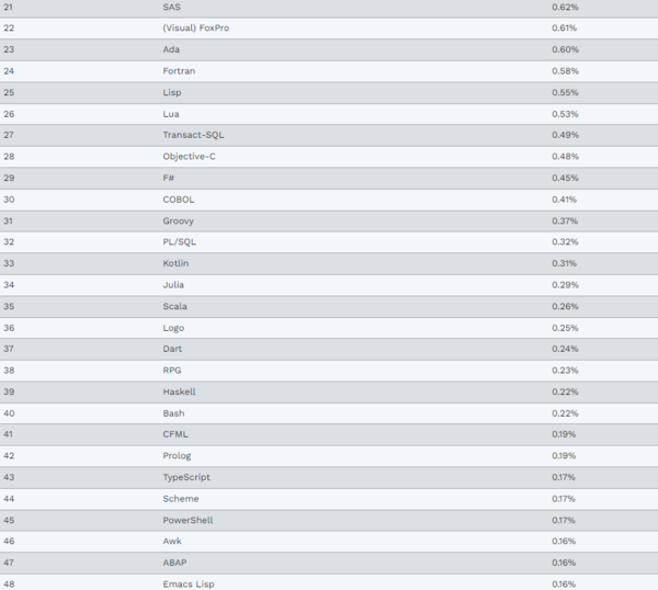 TIOBE Index