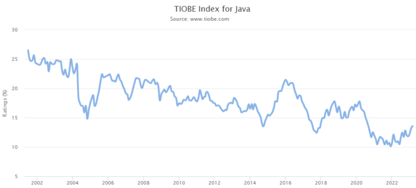 TIOBE Index