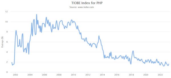 TIOBE Index
