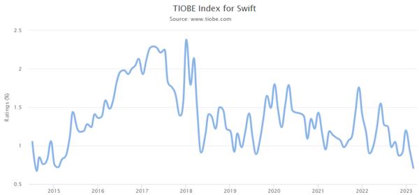 TIOBE Index