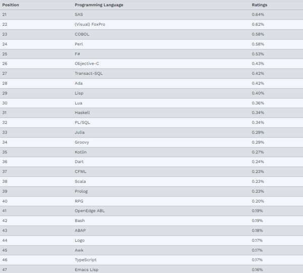 TIOBE Index