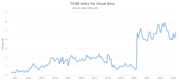 TIOBE Index