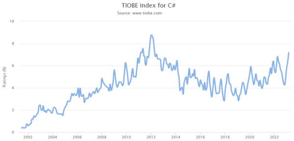 TIOBE Index