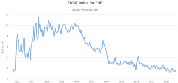 TIOBE Index