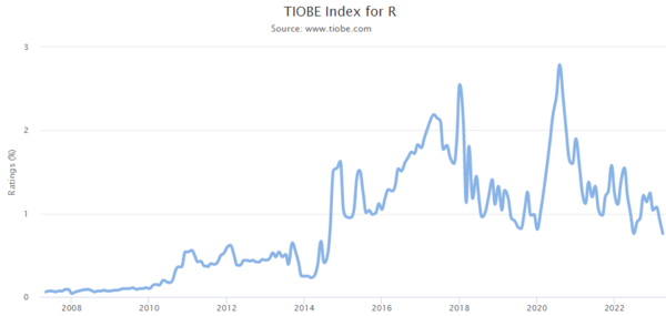 TIOBE Index