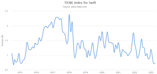 TIOBE Index