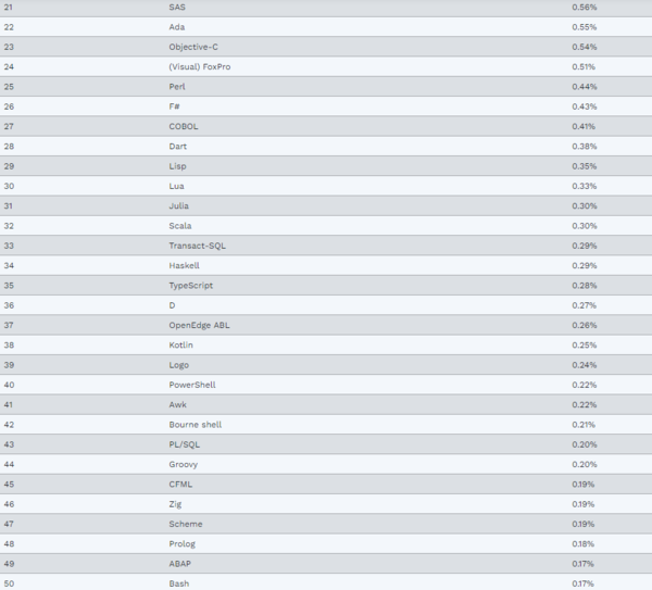 TIOBE Index