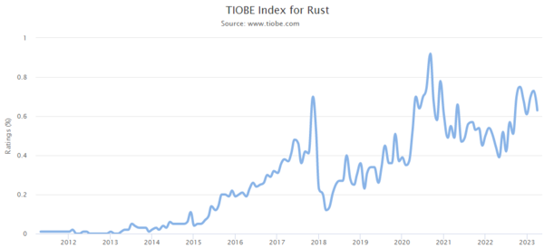 TIOBE Index