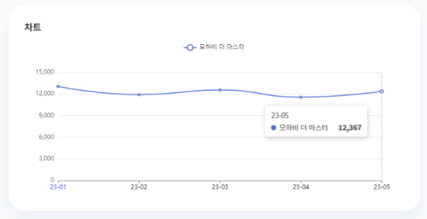 분석일자: 23년 1월~ 5월  /  분석도구 : 팅서치