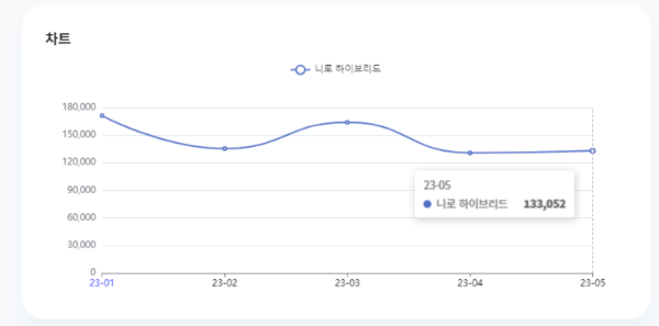 분석일자: 23년 1월~ 5월  /  분석도구 : 팅서치