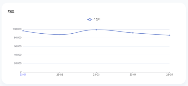 분석일자: 23년 1월~ 5월  /  분석도구 : 팅서치