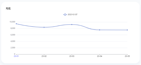 분석일자: 23년 1월~ 5월  /  분석도구 : 팅서치