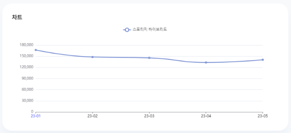 분석일자: 23년 1월~ 5월  /  분석도구 : 팅서치