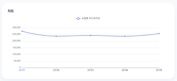 분석일자: 23년 1월~ 5월  /  분석도구 : 팅서치