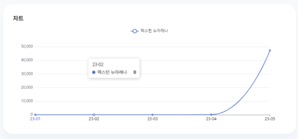 분석일자: 23년 1월~ 5월  /  분석도구 : 팅서치