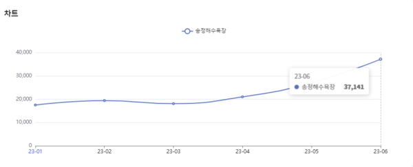 분석일자: 23년 1월 ~ 6월 / 분석도구 : 팅서치 