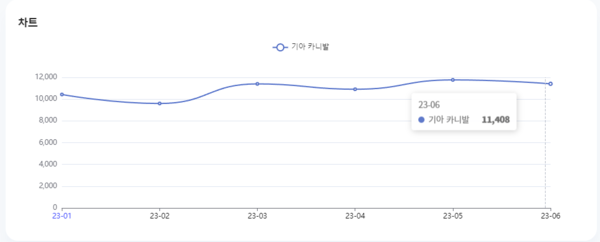 분석일자: 23년 1월 ~ 6월 / 분석도구 : 팅서치 