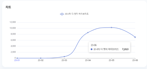 분석일자 : 23년 1월 ~ 6월 / 분석도구 : 팅서치