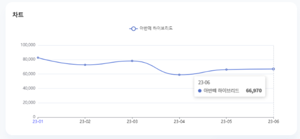 분석일자 : 23년 1월 ~ 6월 / 분석도구 : 팅서치