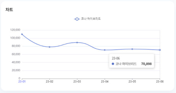 분석일자 : 23년 1월 ~ 6월 / 분석도구 : 팅서치