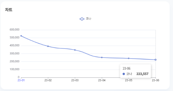 분석일자 : 23년 1월 ~ 6월 / 분석도구 : 팅서치