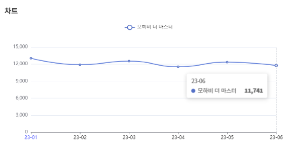 분석일자 : 23년 1월 ~ 6월 / 분석도구 : 팅서치