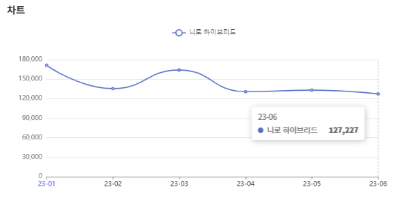 분석일자 : 23년 1월 ~ 6월 / 분석도구 : 팅서치