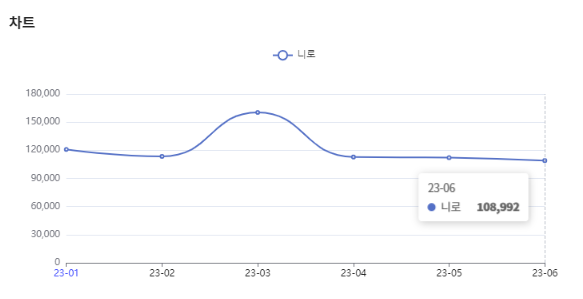 분석일자 : 23년 1월 ~ 6월 / 분석도구 : 팅서치