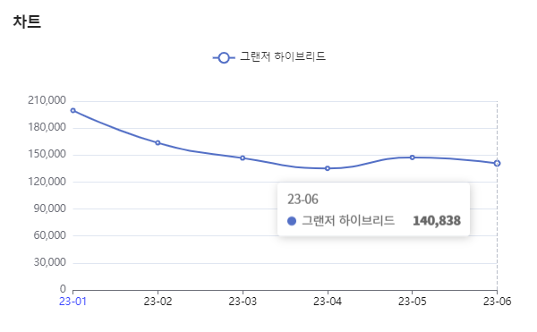분석일자 : 23년 1월 ~ 6월 / 분석도구 : 팅서치