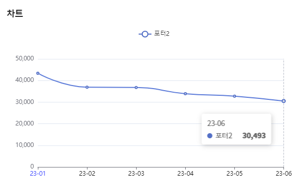 분석일자 : 23년 1월 ~ 6월 / 분석도구 : 팅서치 