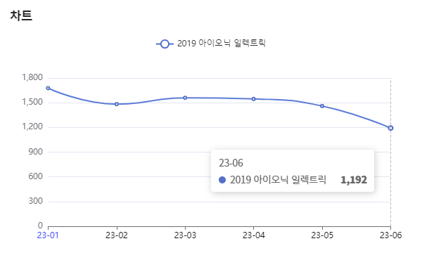분석일자 : 23년 1월 ~ 6월 / 분석도구 : 팅서치 