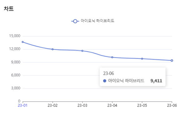 분석일자 : 23년 1월 ~ 6월 / 분석도구 : 팅서치