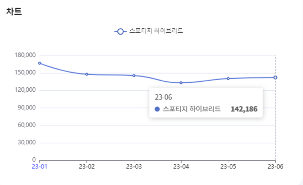 분석일자 : 23년 1월 ~ 6월 / 분석도구 : 팅서치 
